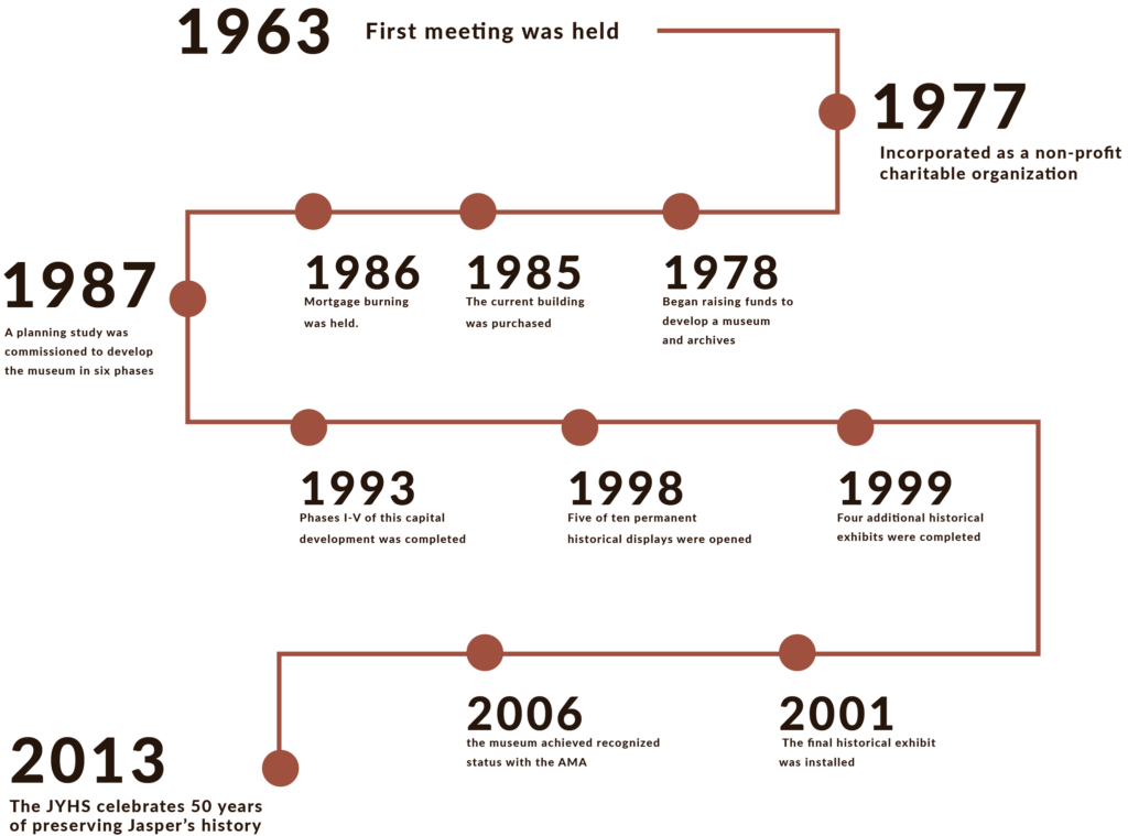 Jasper Museum Historical Timeline Jasper National Park